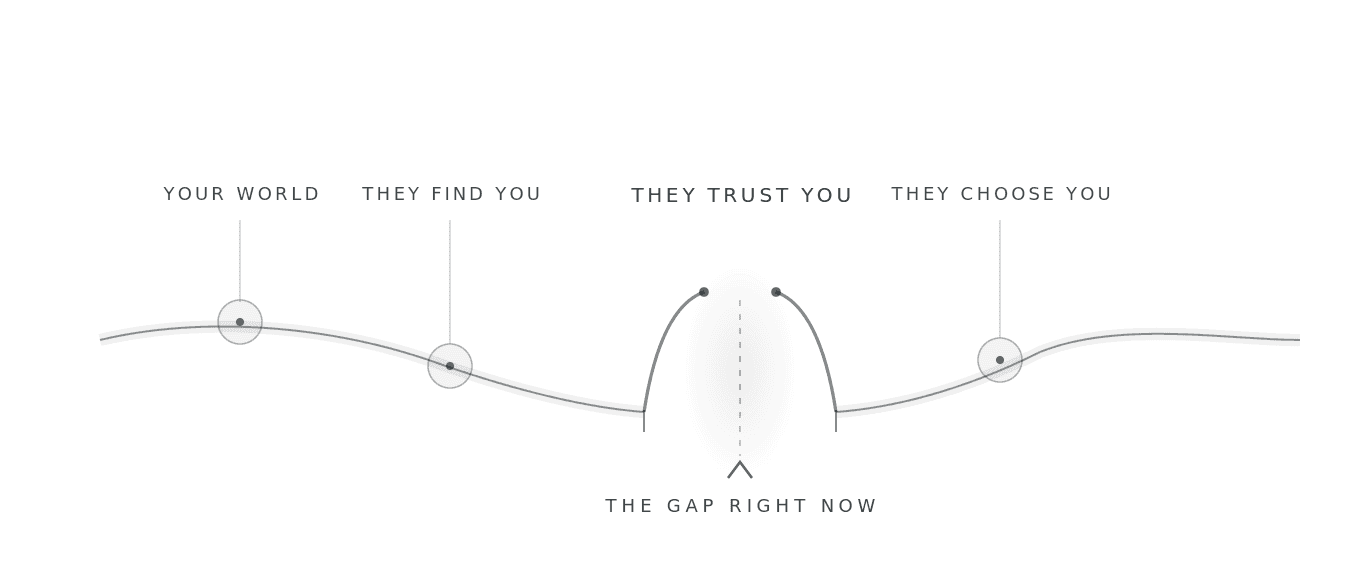 A funnel from discovery to interest to trust to choice, with a visible gap at the trust stage